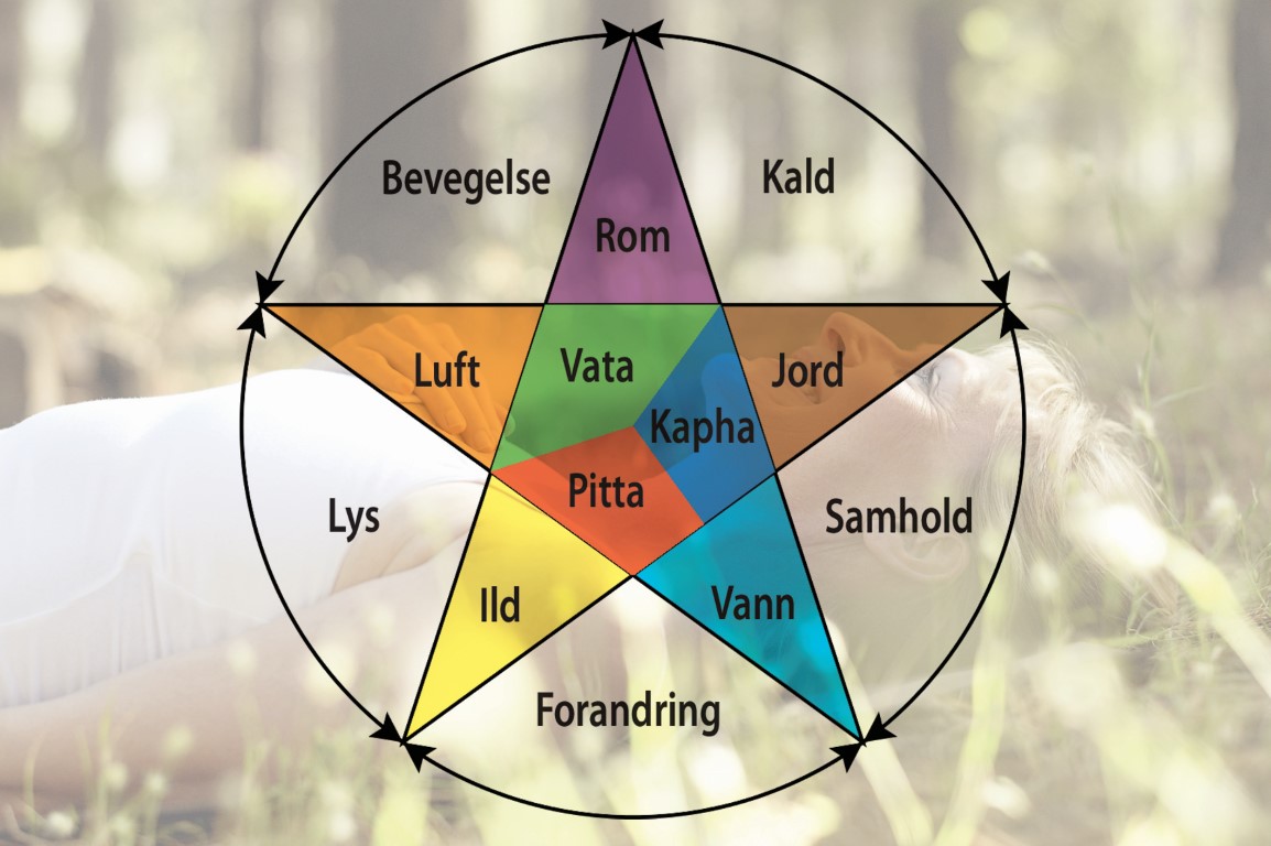 Ayurveda